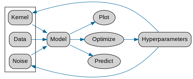 digraph GPy_Arch {

   rankdir=LR
   node[shape="rectangle" style="rounded,filled" fontname="Arial"]
   edge [color="#006699" len=2.5]

   Data->Model
   Hyperparameters->Kernel
   Hyperparameters->Noise
   Kernel->Model
   Noise->Model

   Model->Optimize
   Optimize->Hyperparameters

   Model->Predict
   Model->Plot

   Optimize [shape="ellipse"]
   Predict [shape="ellipse"]
   Plot [shape="ellipse"]

   subgraph cluster_0 {
      Data
      Kernel
      Noise
   }

}