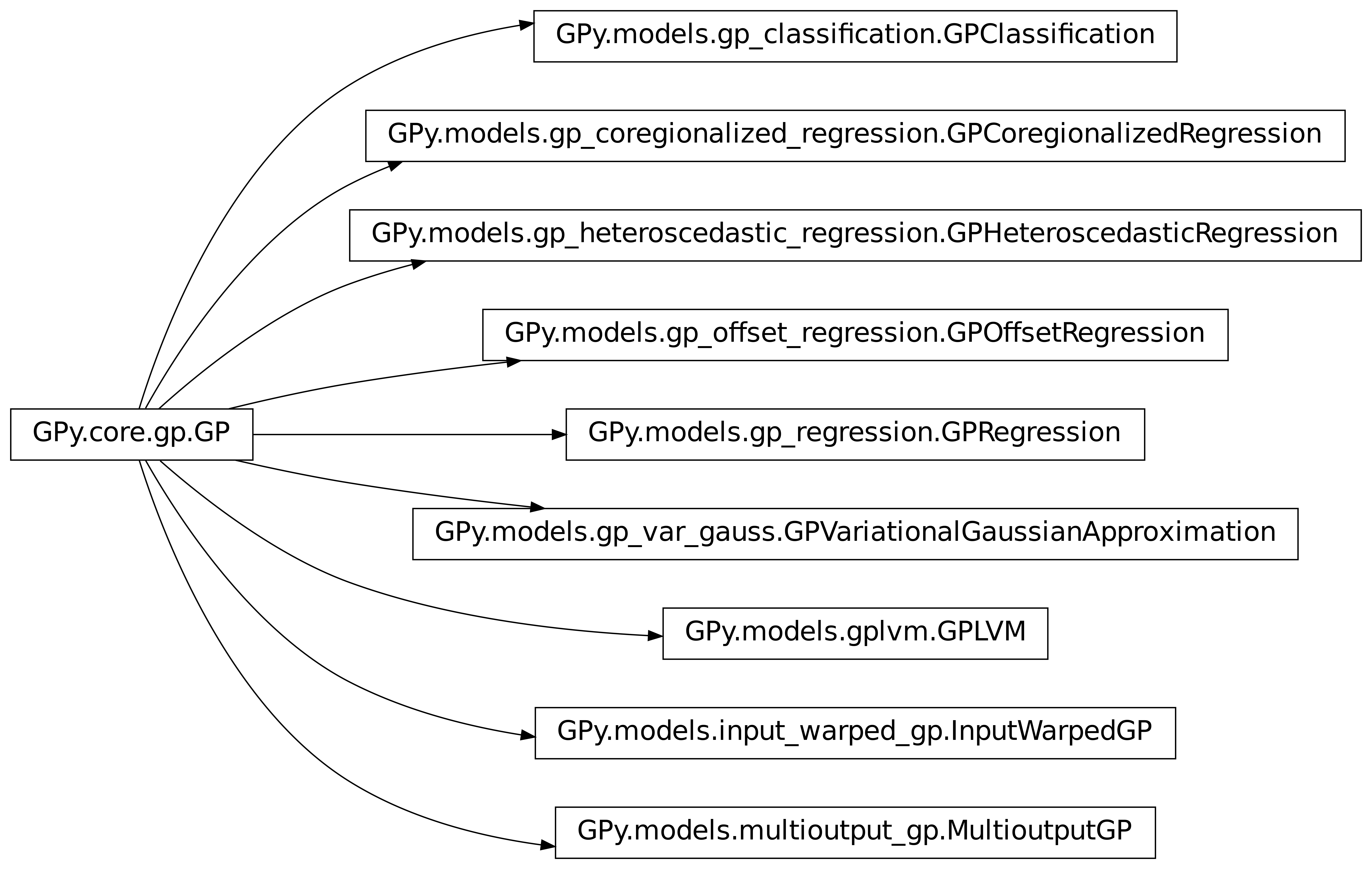 Inheritance diagram of GPy.models.gp_classification, GPy.models.gp_coregionalized_regression, GPy.models.gp_heteroscedastic_regression, GPy.models.gp_offset_regression, GPy.models.gp_regression, GPy.models.gp_var_gauss, GPy.models.gplvm, GPy.models.input_warped_gp, GPy.models.multioutput_gp