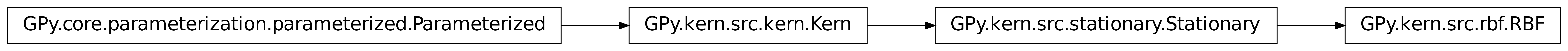 Inheritance diagram of GPy.kern.src.kern.Kern, GPy.kern.RBF