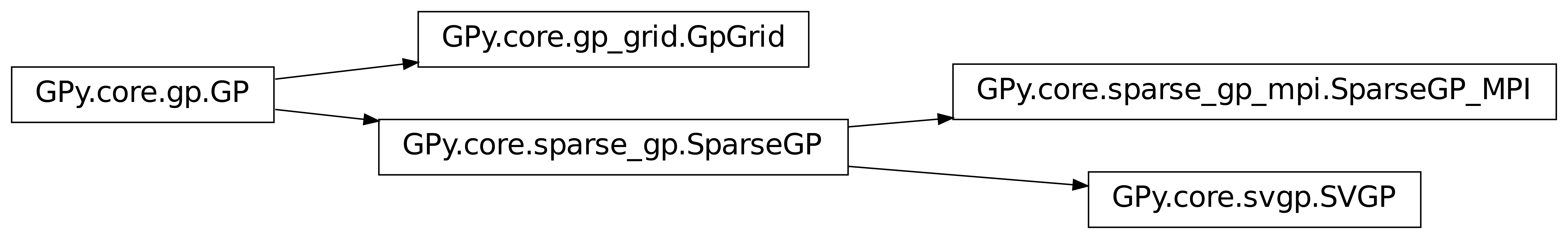 Inheritance diagram of GPy.core.gp_grid.GpGrid, GPy.core.sparse_gp.SparseGP, GPy.core.sparse_gp_mpi.SparseGP_MPI, GPy.core.svgp.SVGP