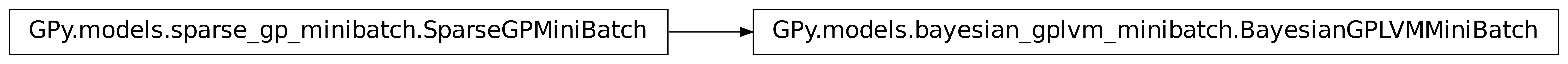 Inheritance diagram of GPy.models.bayesian_gplvm_minibatch