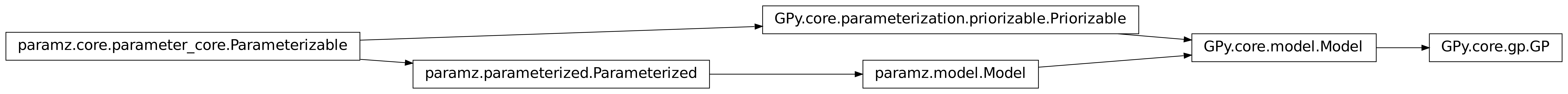 Inheritance diagram of GPy.core.gp.GP