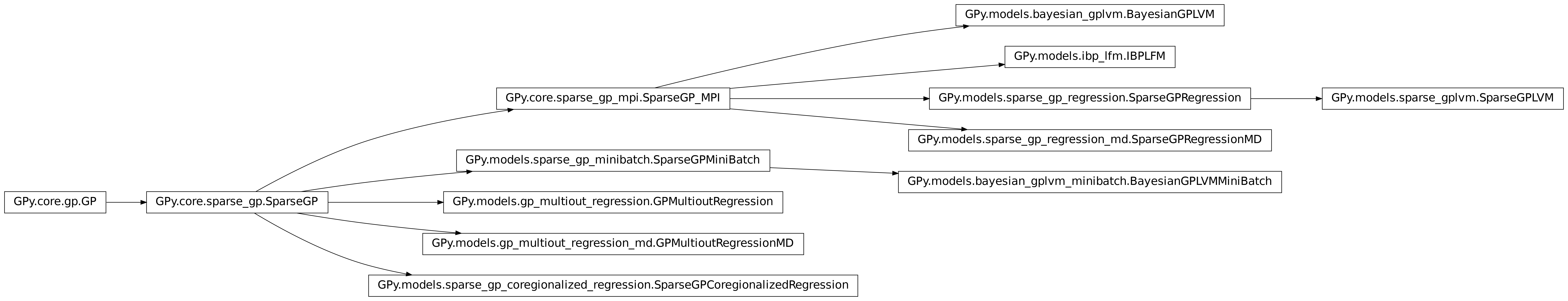 Inheritance diagram of GPy.models.bayesian_gplvm, GPy.models.bayesian_gplvm_minibatch, GPy.models.gp_multiout_regression, GPy.models.gp_multiout_regression_md, GPy.models.ibp_lfm.IBPLFM, GPy.models.sparse_gp_coregionalized_regression, GPy.models.sparse_gp_minibatch, GPy.models.sparse_gp_regression, GPy.models.sparse_gp_regression_md, GPy.models.sparse_gplvm