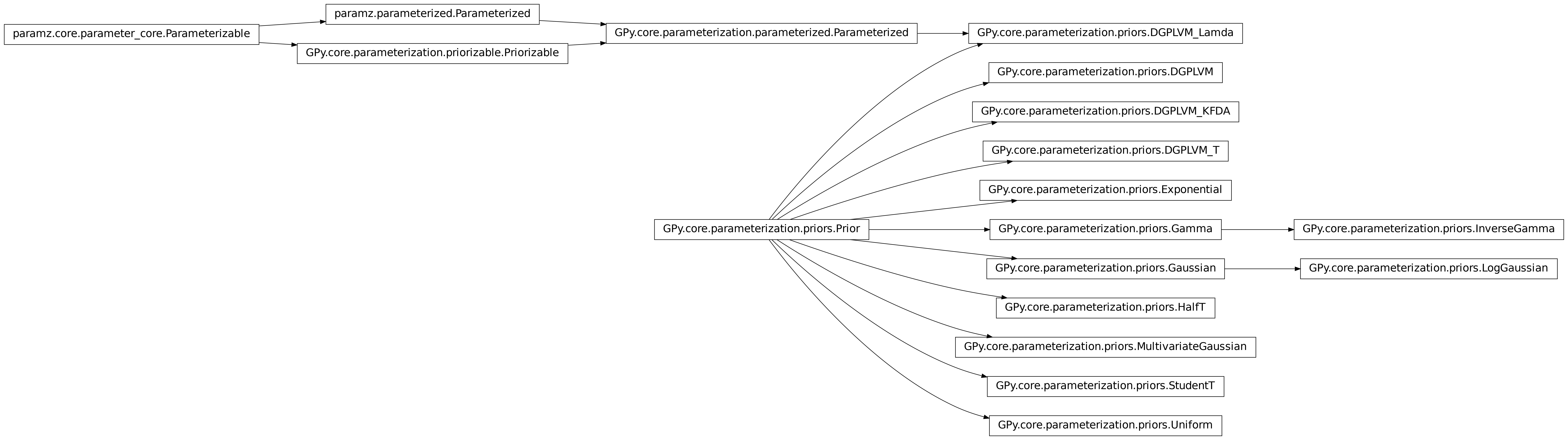 Inheritance diagram of GPy.core.parameterization.priors